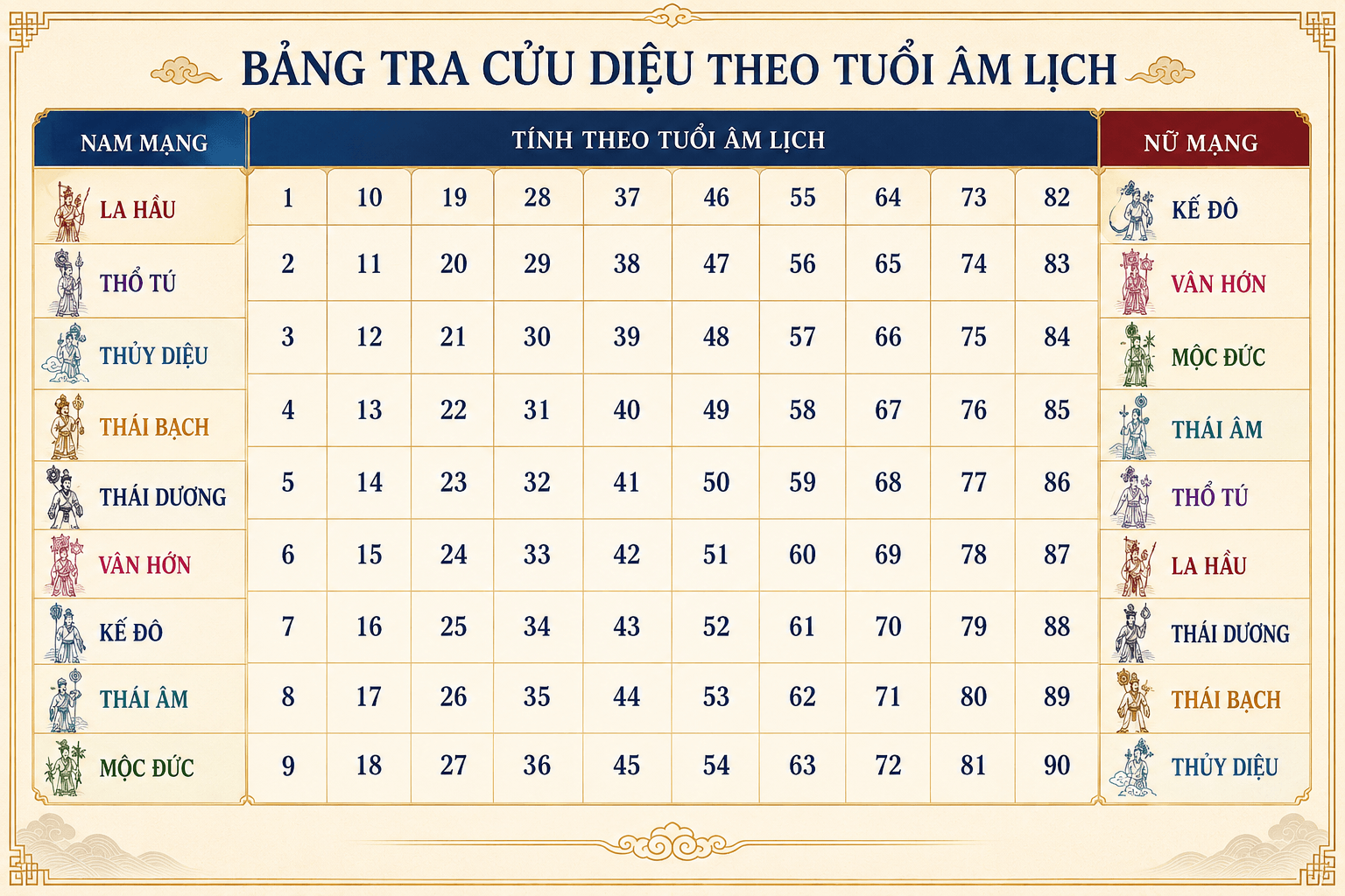 Bảng tra cứu sao giải hạn hằng năm