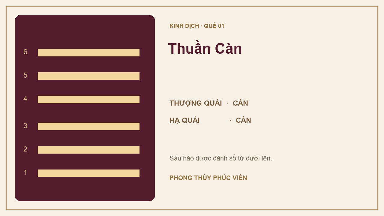 Sơ đồ quẻ Thuần Càn số 1: Càn trên, Càn dưới; sáu hào được đánh số từ dưới lên.