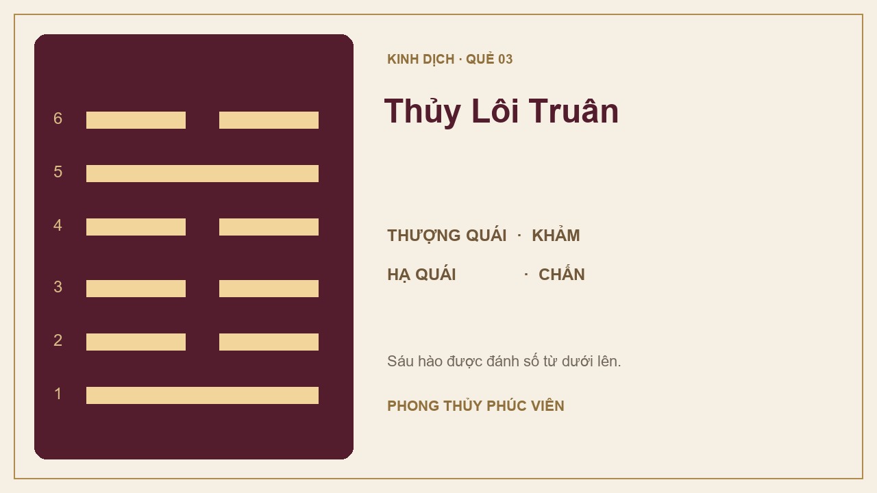 Sơ đồ quẻ Thủy Lôi Truân số 3: Khảm trên, Chấn dưới; sáu hào được đánh số từ dưới lên.