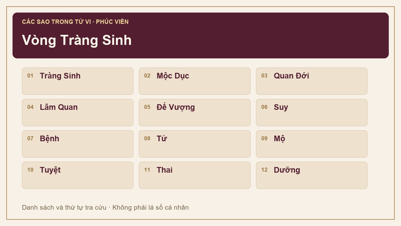 Danh sách Vòng Tràng Sinh: Tràng Sinh, Mộc Dục, Quan Đới, Lâm Quan, Đế Vượng, Suy, Bệnh, Tử, Mộ, Tuyệt, Thai, Dưỡng.