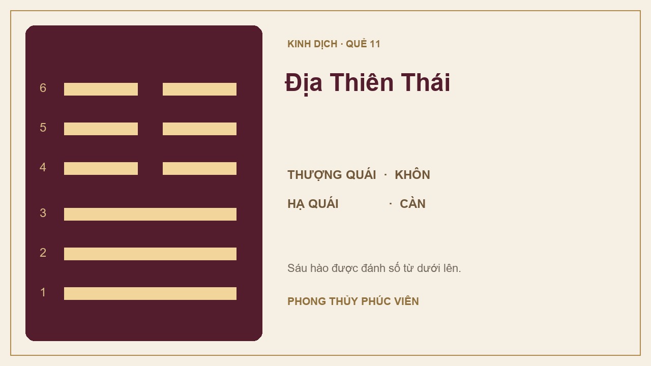 Sơ đồ quẻ Địa Thiên Thái số 11: Khôn trên, Càn dưới; sáu hào được đánh số từ dưới lên.