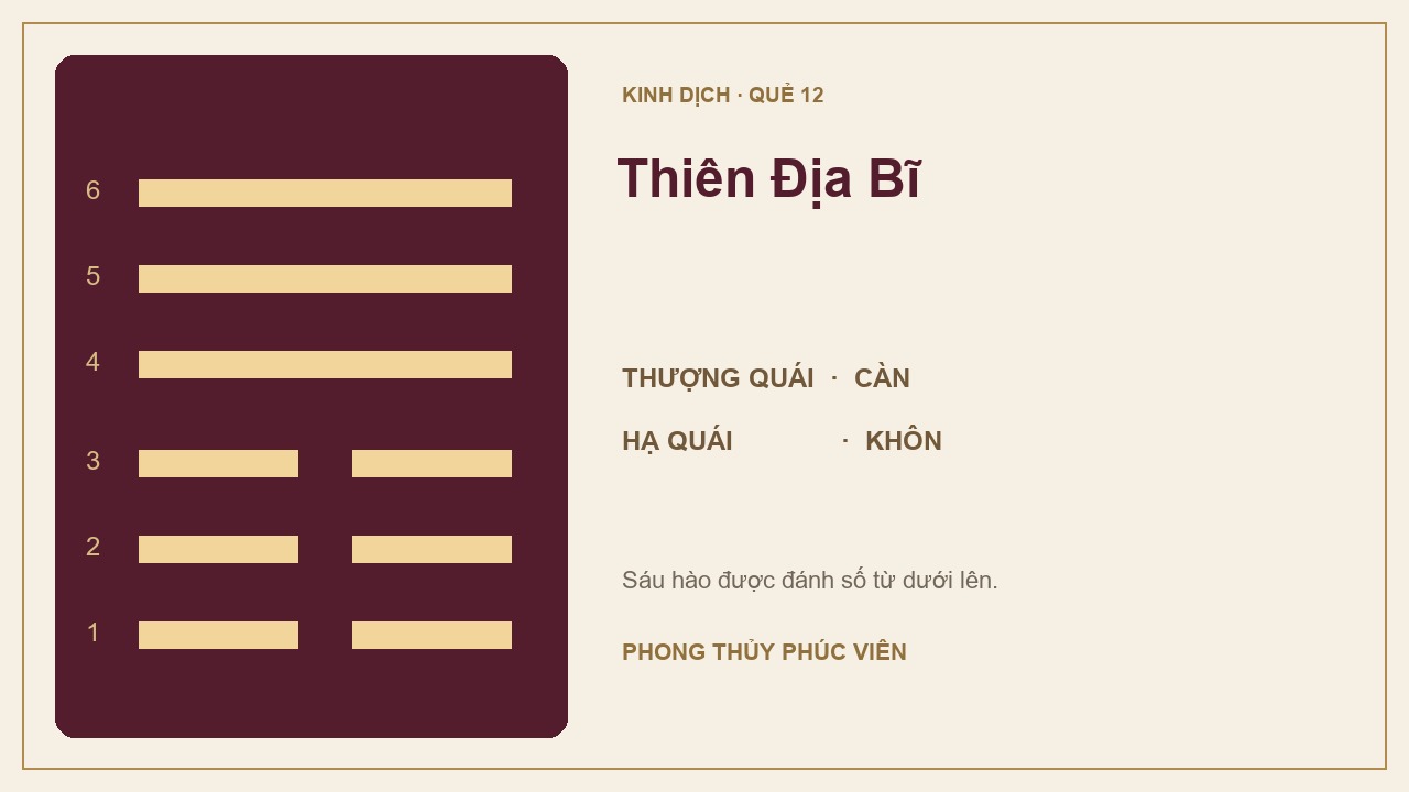 Sơ đồ quẻ Thiên Địa Bĩ số 12: Càn trên, Khôn dưới; sáu hào được đánh số từ dưới lên.