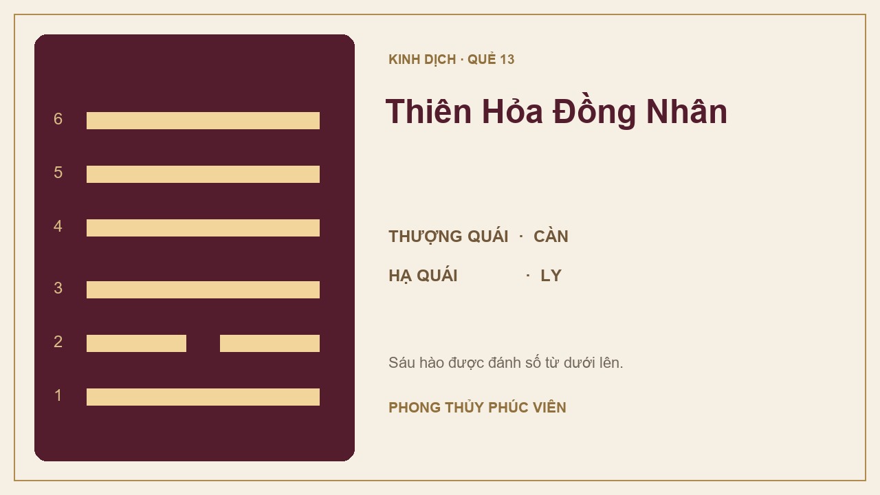 Sơ đồ quẻ Thiên Hỏa Đồng Nhân số 13: Càn trên, Ly dưới; sáu hào được đánh số từ dưới lên.