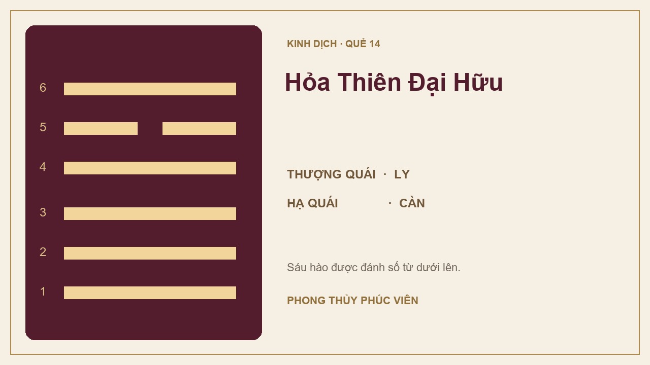 Sơ đồ quẻ Hỏa Thiên Đại Hữu số 14: Ly trên, Càn dưới; sáu hào được đánh số từ dưới lên.