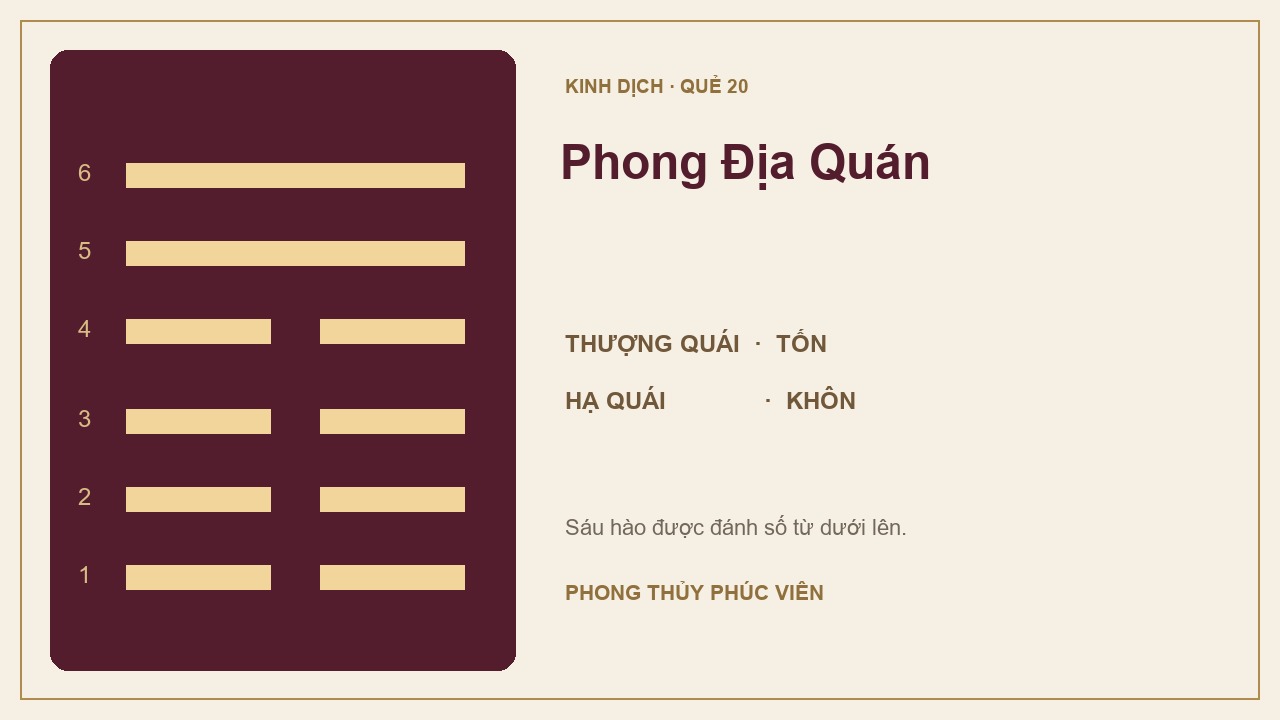 Sơ đồ quẻ Phong Địa Quán số 20: Tốn trên, Khôn dưới; sáu hào được đánh số từ dưới lên.