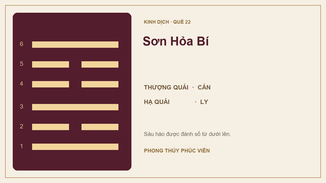 Sơ đồ quẻ Sơn Hỏa Bí số 22: Cấn trên, Ly dưới; sáu hào được đánh số từ dưới lên.