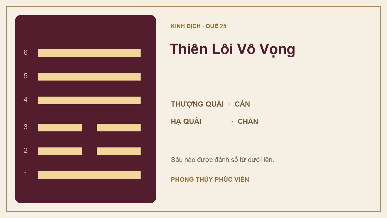 Sơ đồ quẻ Thiên Lôi Vô Vọng số 25: Càn trên, Chấn dưới; sáu hào được đánh số từ dưới lên.
