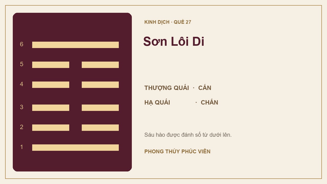 Sơ đồ quẻ Sơn Lôi Di số 27: Cấn trên, Chấn dưới; sáu hào được đánh số từ dưới lên.
