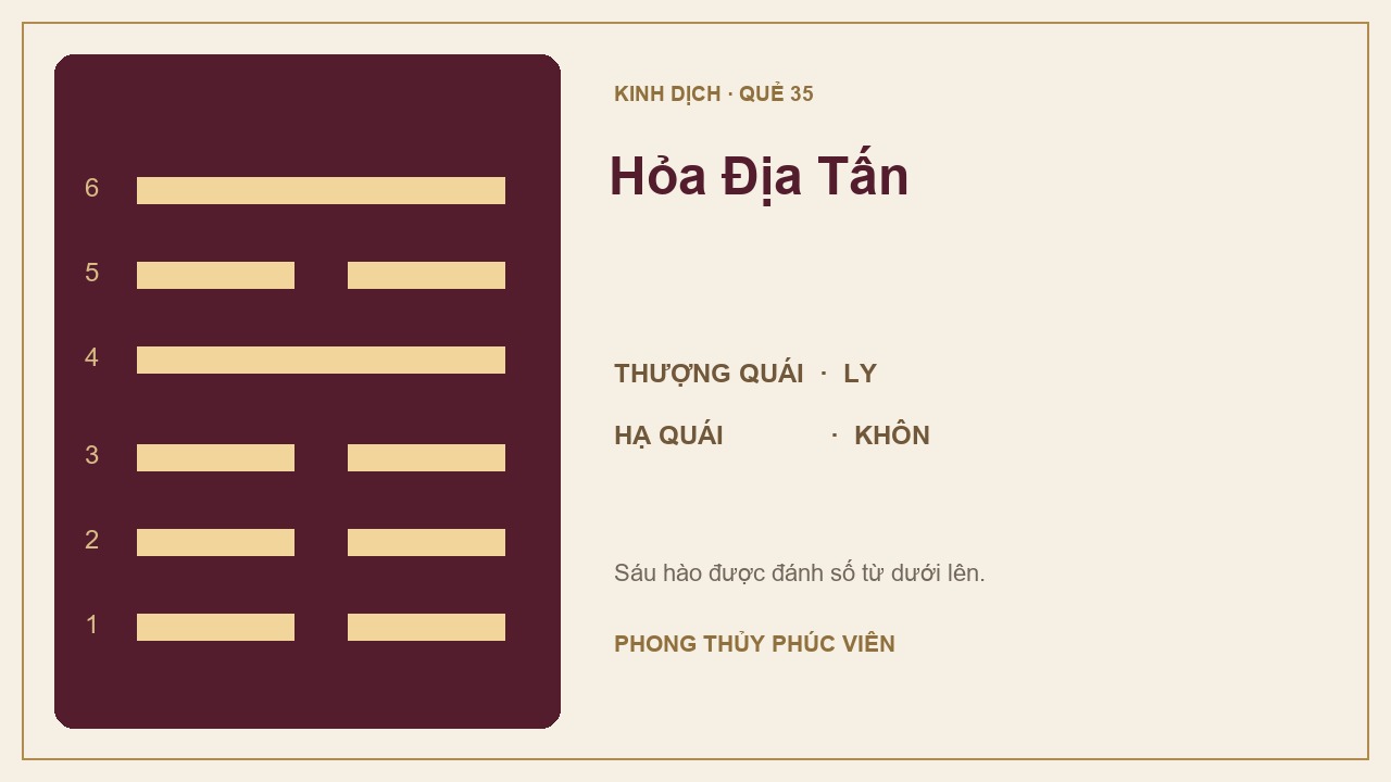 Sơ đồ quẻ Hỏa Địa Tấn số 35: Ly trên, Khôn dưới; sáu hào được đánh số từ dưới lên.