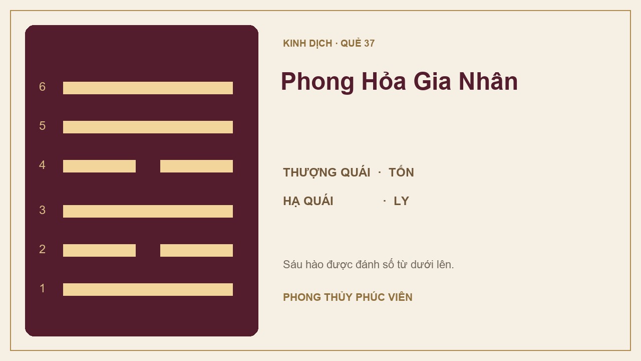 Sơ đồ quẻ Phong Hỏa Gia Nhân số 37: Tốn trên, Ly dưới; sáu hào được đánh số từ dưới lên.