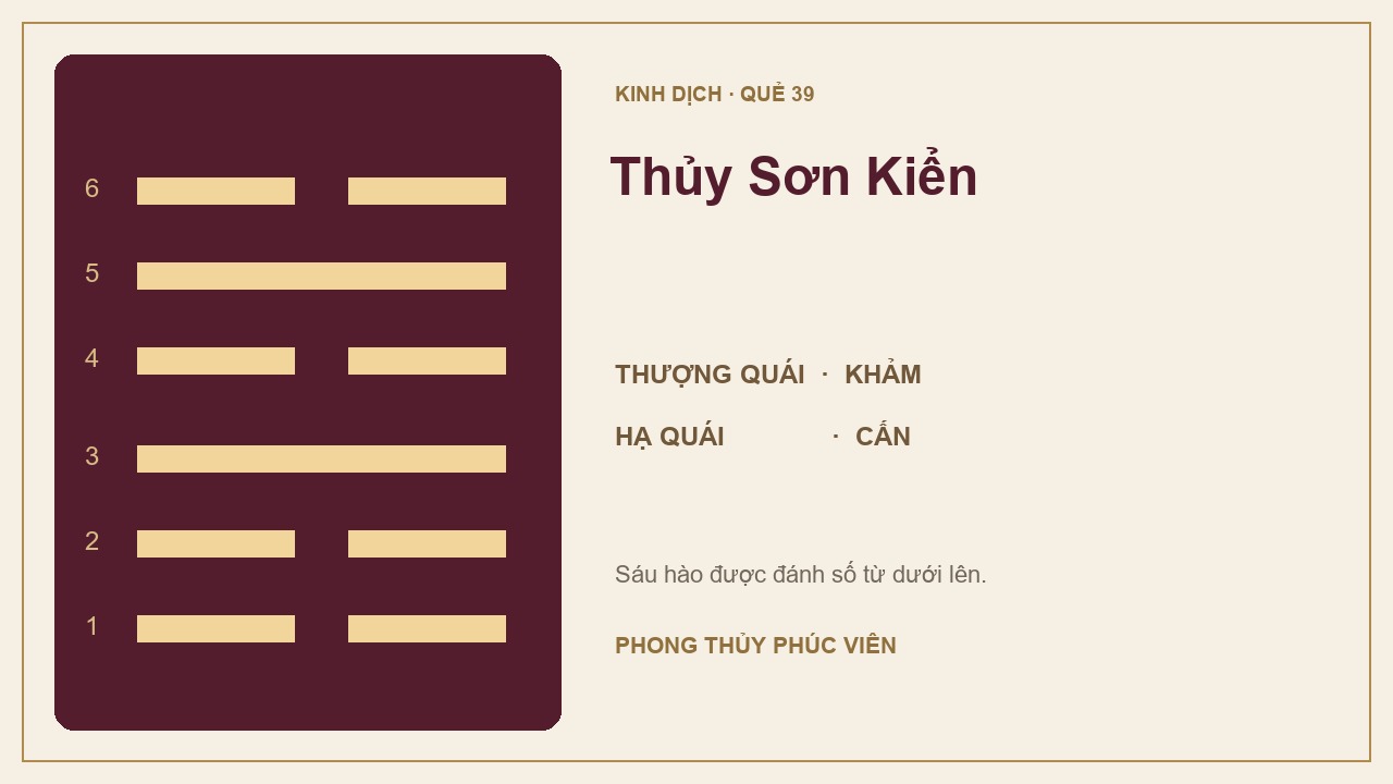 Sơ đồ quẻ Thủy Sơn Kiển số 39: Khảm trên, Cấn dưới; sáu hào được đánh số từ dưới lên.
