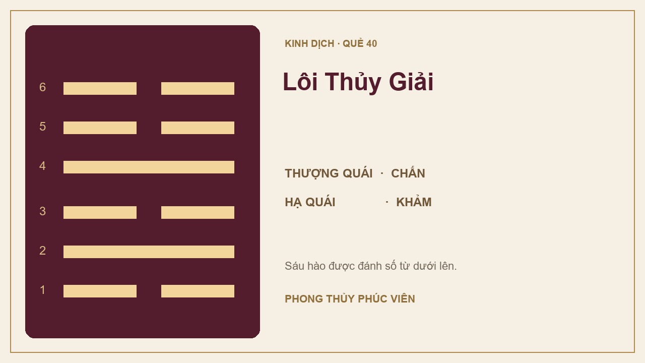 Sơ đồ quẻ Lôi Thủy Giải số 40: Chấn trên, Khảm dưới; sáu hào được đánh số từ dưới lên.