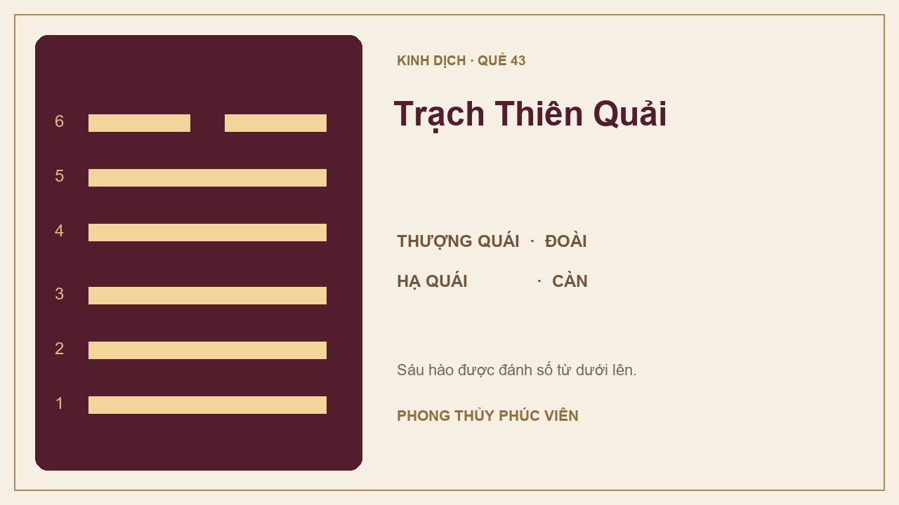 Sơ đồ quẻ Trạch Thiên Quải số 43: Đoài trên, Càn dưới; sáu hào được đánh số từ dưới lên.