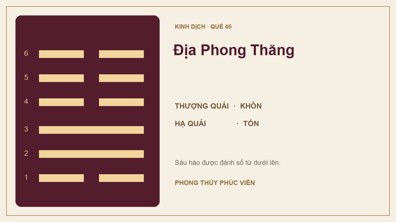 Sơ đồ quẻ Địa Phong Thăng số 46: Khôn trên, Tốn dưới; sáu hào được đánh số từ dưới lên.