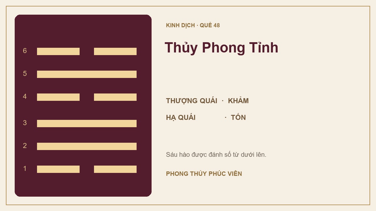 Sơ đồ quẻ Thủy Phong Tỉnh số 48: Khảm trên, Tốn dưới; sáu hào được đánh số từ dưới lên.