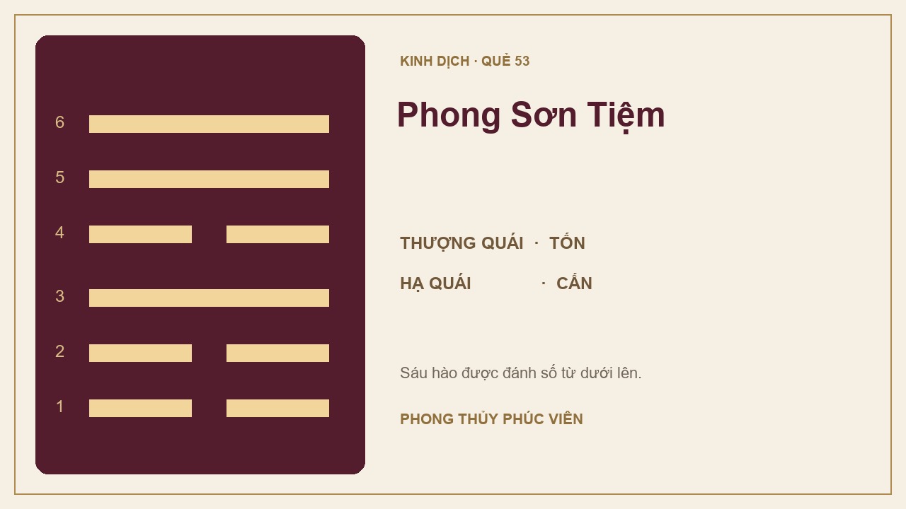 Sơ đồ quẻ Phong Sơn Tiệm số 53: Tốn trên, Cấn dưới; sáu hào được đánh số từ dưới lên.