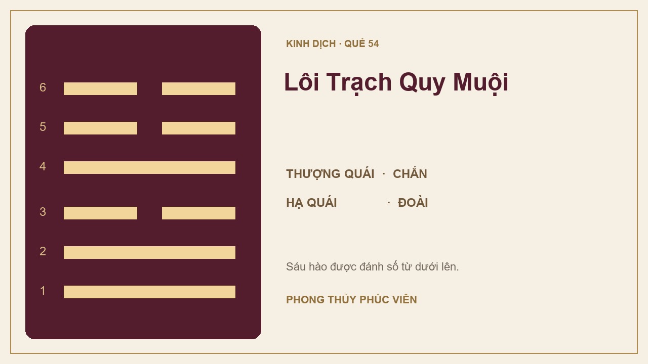 Sơ đồ quẻ Lôi Trạch Quy Muội số 54: Chấn trên, Đoài dưới; sáu hào được đánh số từ dưới lên.