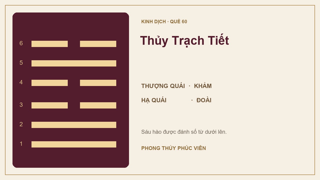 Sơ đồ quẻ Thủy Trạch Tiết số 60: Khảm trên, Đoài dưới; sáu hào được đánh số từ dưới lên.