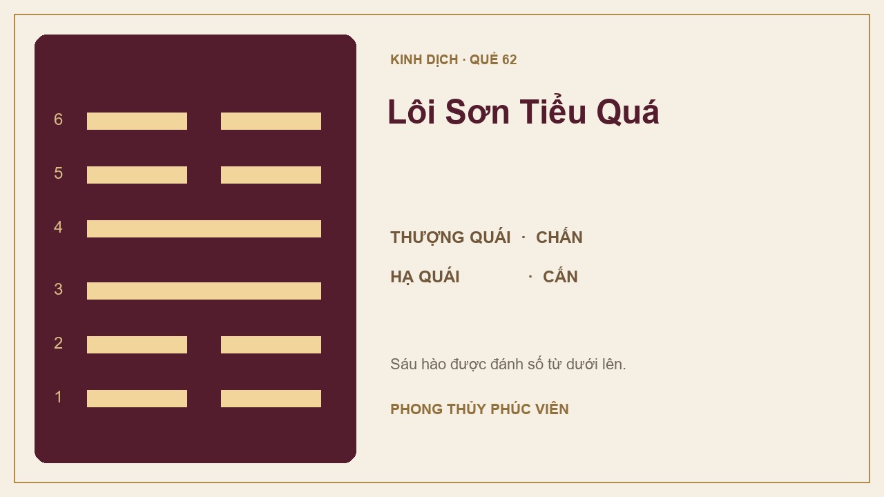 Sơ đồ quẻ Lôi Sơn Tiểu Quá số 62: Chấn trên, Cấn dưới; sáu hào được đánh số từ dưới lên.