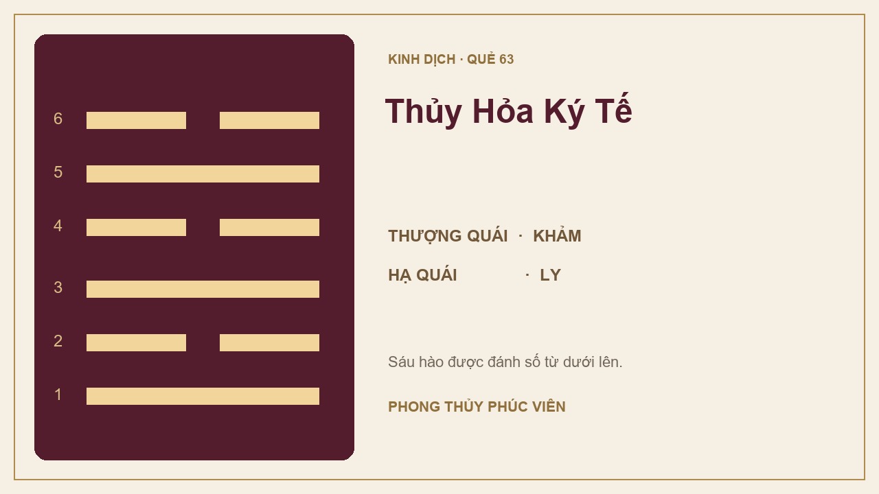 Sơ đồ quẻ Thủy Hỏa Ký Tế số 63: Khảm trên, Ly dưới; sáu hào được đánh số từ dưới lên.